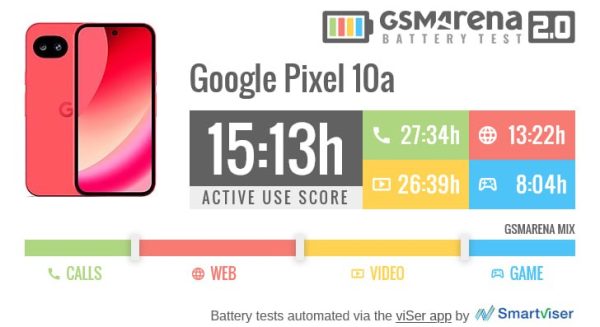 Đánh Giá Pin Thực Tế Google Pixel 10a Từ GSMArena 2 Đánh Giá Pin Thực Tế Google Pixel 10a Từ GSMArena | PhoneZStore.vn