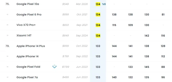 Đánh Giá Camera Google Pixel 10a Đạt Hạng 75 Trên DxOMark 4 Google Pixel 10a Xếp Hạng 75 Trên DxOMark | PhoneZStore.vn